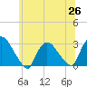 Peekskill tide chart for Saturday, June 26, 2021