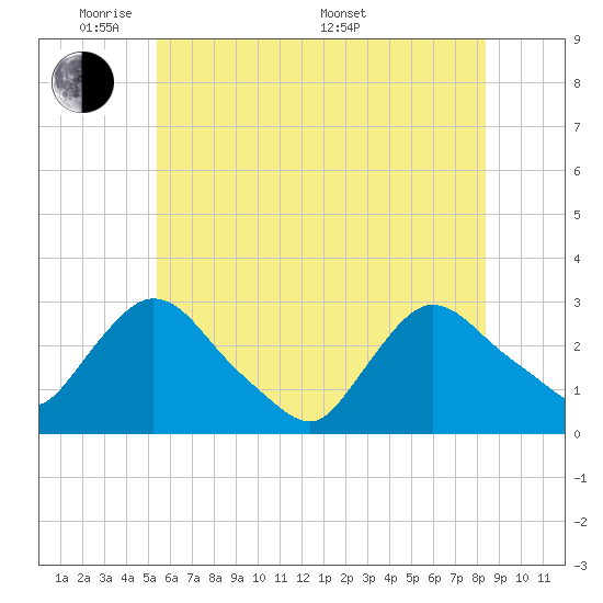 Peekskill tide chart for Wednesday, June 2, 2021
