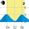 Peekskill tide chart for Wednesday, June 2, 2021