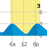 Peekskill tide chart for Thursday, June 3, 2021