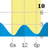 Peekskill tide chart for Saturday, July 10, 2021