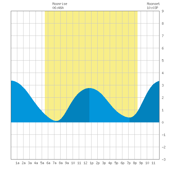Peekskill tide chart for Sunday, July 11, 2021