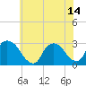 Peekskill tide chart for Wednesday, July 14, 2021