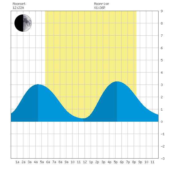 Peekskill tide chart for Saturday, July 17, 2021