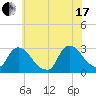 Peekskill tide chart for Saturday, July 17, 2021