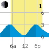 Peekskill tide chart for Thursday, July 1, 2021