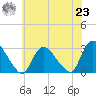 Peekskill tide chart for Friday, July 23, 2021