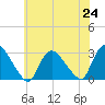 Peekskill tide chart for Saturday, July 24, 2021