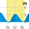 Peekskill tide chart for Sunday, July 25, 2021
