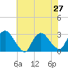 Peekskill tide chart for Tuesday, July 27, 2021