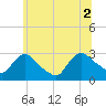 Peekskill tide chart for Friday, July 2, 2021