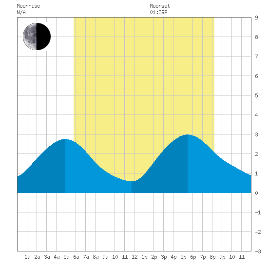 Peekskill tide chart for Saturday, July 31, 2021