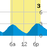 Peekskill tide chart for Saturday, July 3, 2021