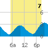 Peekskill tide chart for Wednesday, July 7, 2021