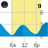Peekskill tide chart for Friday, July 9, 2021