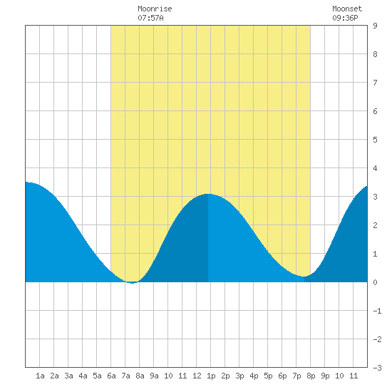 Peekskill tide chart for Tuesday, August 10, 2021