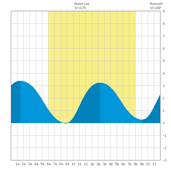 Peekskill tide chart for Thursday, August 12, 2021