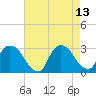 Peekskill tide chart for Friday, August 13, 2021