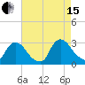 Peekskill tide chart for Sunday, August 15, 2021