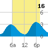 Peekskill tide chart for Monday, August 16, 2021