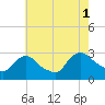 Peekskill tide chart for Sunday, August 1, 2021