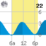Peekskill tide chart for Sunday, August 22, 2021