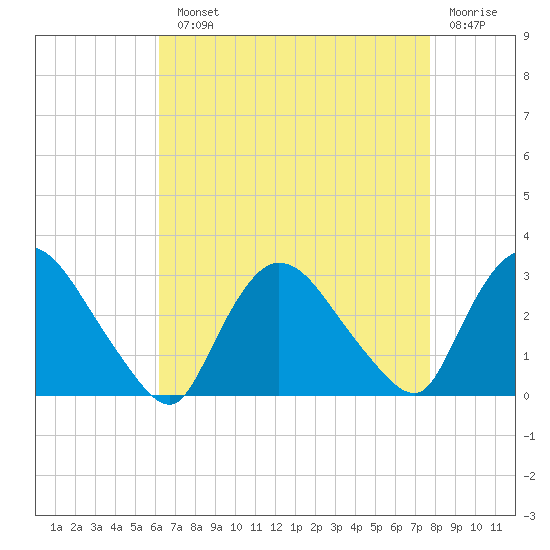 Peekskill tide chart for Monday, August 23, 2021