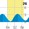 Peekskill tide chart for Thursday, August 26, 2021