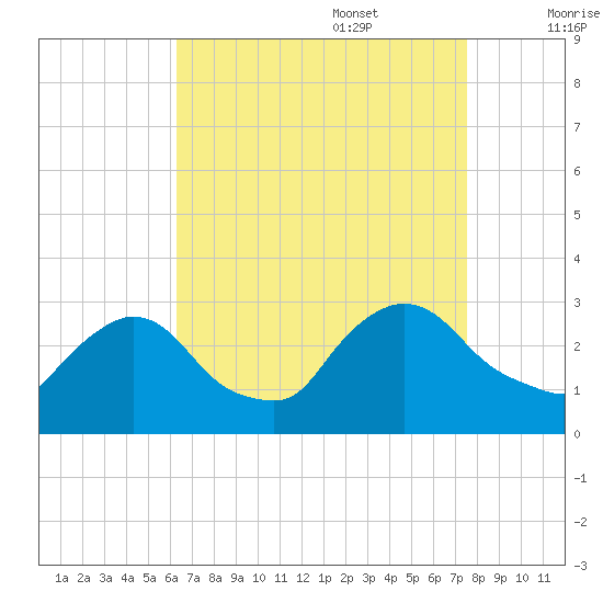 Peekskill tide chart for Sunday, August 29, 2021