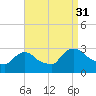 Peekskill tide chart for Tuesday, August 31, 2021