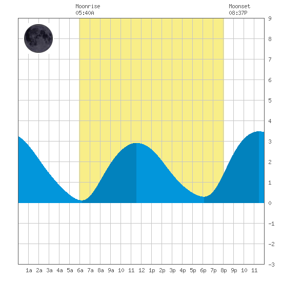 Peekskill tide chart for Sunday, August 8, 2021