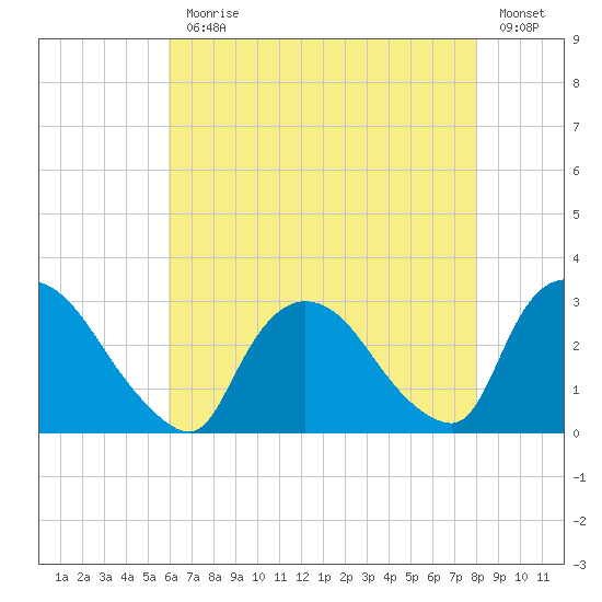 Peekskill tide chart for Monday, August 9, 2021