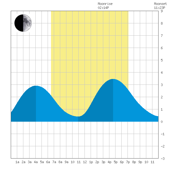 Peekskill tide chart for Monday, September 13, 2021