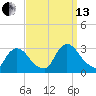 Peekskill tide chart for Monday, September 13, 2021