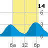 Peekskill tide chart for Tuesday, September 14, 2021