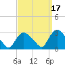 Peekskill tide chart for Friday, September 17, 2021