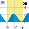 Peekskill tide chart for Monday, September 20, 2021