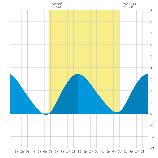 Peekskill tide chart for Tuesday, September 21, 2021