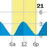 Peekskill tide chart for Tuesday, September 21, 2021
