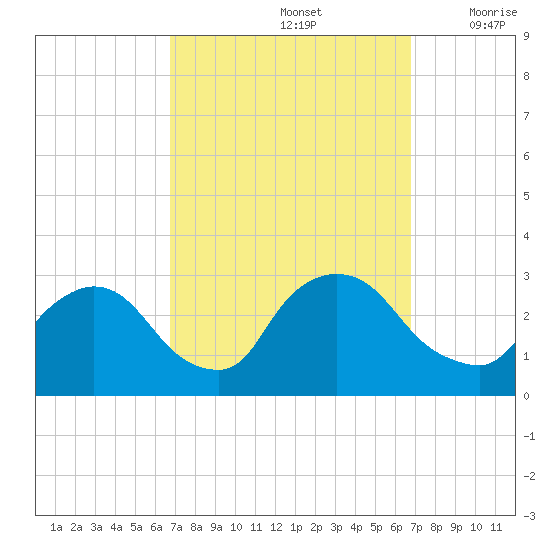 Peekskill tide chart for Sunday, September 26, 2021