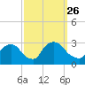 Peekskill tide chart for Sunday, September 26, 2021