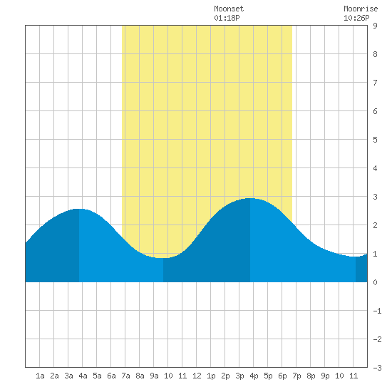 Peekskill tide chart for Monday, September 27, 2021
