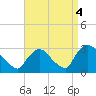 Peekskill tide chart for Saturday, September 4, 2021
