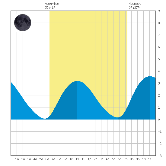 Peekskill tide chart for Monday, September 6, 2021