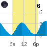 Peekskill tide chart for Monday, September 6, 2021