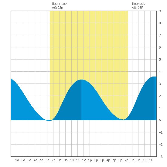 Peekskill tide chart for Tuesday, September 7, 2021