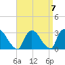 Peekskill tide chart for Tuesday, September 7, 2021