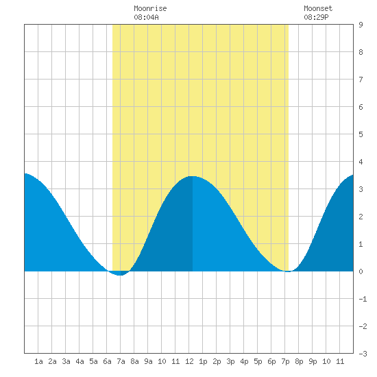 Peekskill tide chart for Wednesday, September 8, 2021
