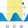 Peekskill tide chart for Thursday, September 9, 2021