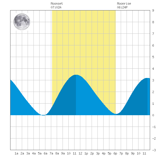 Peekskill tide chart for Wednesday, October 20, 2021
